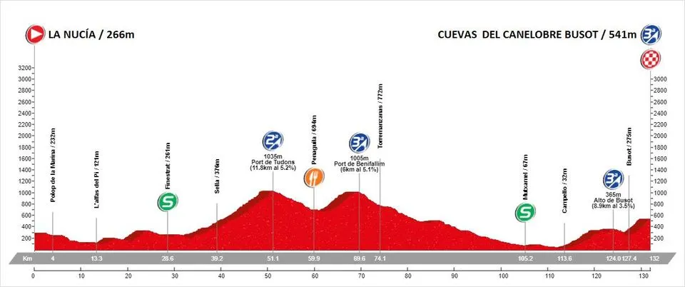 La Nucía Ciudad del Deporte - Cuevas del Canelobre Busot - Vuelta a Alicante 2020